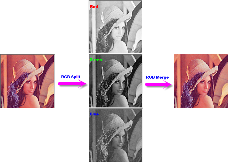 Convert rgbsplit rgbmerge.png