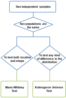NonparametricTests TwoSample7.png