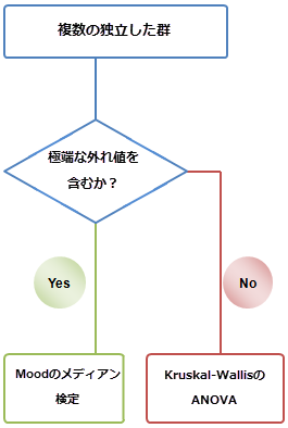 NonparametricTests SeveralSample5.png