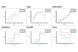Generalized Additive Model (GAM)