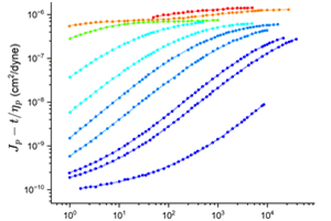 Time-Temperature Superposition