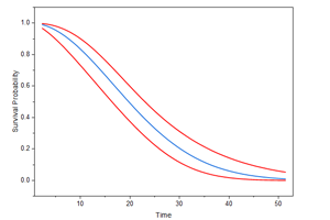 Reliability and Survival Analysis