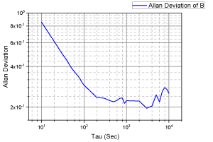 Allan Variance