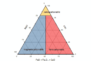 Soil and Rocks Classification Diagrams