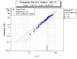 Weibull Fit with Least Squares Method
