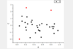 Outlier Detector
