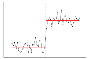 Change Point Analysis