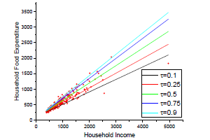 Quantile Regression