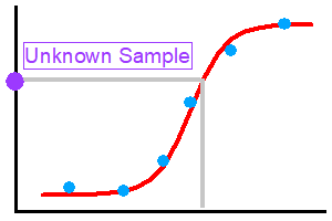 Standard Curve Analysis
