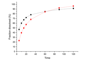 Drug Dissolution Analysis