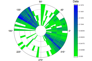 Torsional Angle Wheel Plot