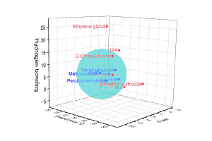 Hansen Solubility Parameter Plot