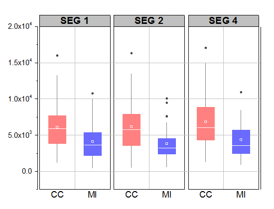 Box Charts