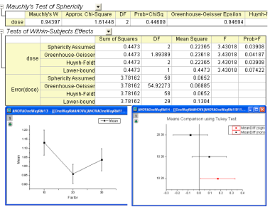 An illustration of One Way Repeated Measures ANOVA results being displayed in Origin