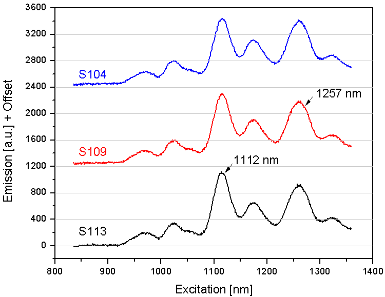 Origin for Spectroscopy