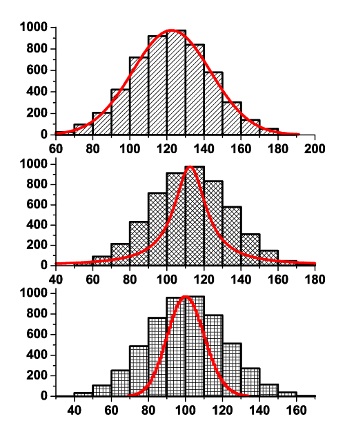 Statistical Graphs in Origin box charts, 2d histograms, 3d histograms