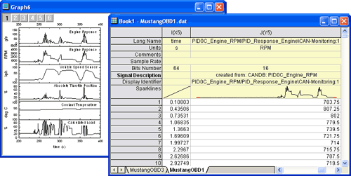 Graph and workbook displaying ETAS INCA MDF data