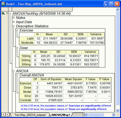 Origin's Two-Way ANOVA results