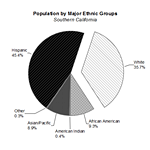2D Pie Chart of a Population Study