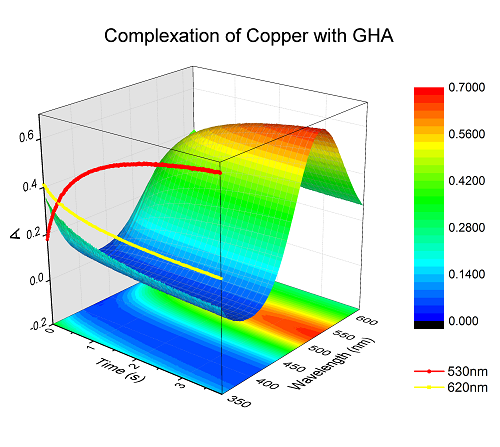 ERDDAP - Global HYCOM Surface, 3D aggregation - Make A Graph