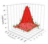 3D scatter plot with error bars and 3D surface