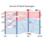 Alluvial Diagram of Titanic Survive Status