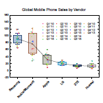 Box Plot with Mean Points Connected