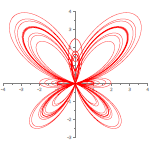 Butterfly parametric function plot