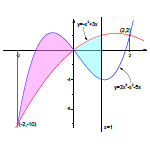 Fill partial area between curves