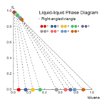 Liquid-liquid Phase Diagram