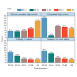 Faceted Grouped Column Chart
