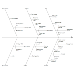 Cause and Effect diagram