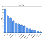 Sorted Frequency Chart