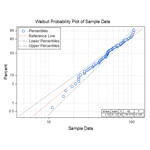 Weibull Probability Plot