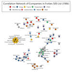 Correlation Network Plot