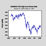 High-low-close plot displaying high, low, and close prices of the NASDAQ 100 stocks over a four-month period.
