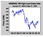 High-low-close plot displaying high, low, and close prices of the NASDAQ 100 stocks over a four-month period.