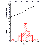 Histogram and probabilities chart: The histogram (bottom) provides the center, spread, and skewness of the data, while the probability plot (top) indicates whether the data follows a normal distribution.
