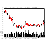 Two-layer chart combining a histogram and a Japanese Candlestick plot to represent trading volume and open, high, low, and close prices of one stock over a five-month period.