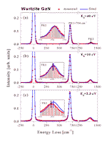 This multi-panel graph uses Origin? strong layering capability to represent high-resolution electron energy-loss spectra from a GaN surface.