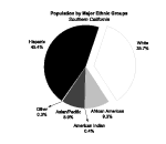 3D pie chart with an "exploded" slice.  This chart was created in 3D and angled to appear 2D.