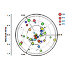 Polar plot representing four dimensions: bubble size, color, direction and distance.