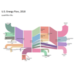 Sankey Diagram of 2018 US Energy Flows