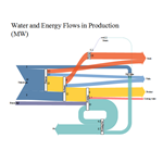 Sankey Diagram of Water and Energy Flows in Production