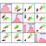 Scatter matrix from data collected in a study of the relationship between zinc levels in soil and corn production.
