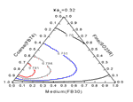 This ternary diagram displays the packing fraction when three particle types are combined.  Each line in the graph represents a constant value for the packing fraction as a function of the fractional contribution of the three particles (course, fine, and medium) in the mixture.