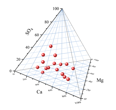 Tetrahedral Chart