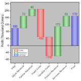 Waterfall (or Bridge) Chart showing value changes with floating columns