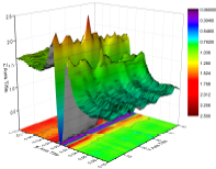 3D Colormap Surface Plot representing the density of electronic states in a superconductor.